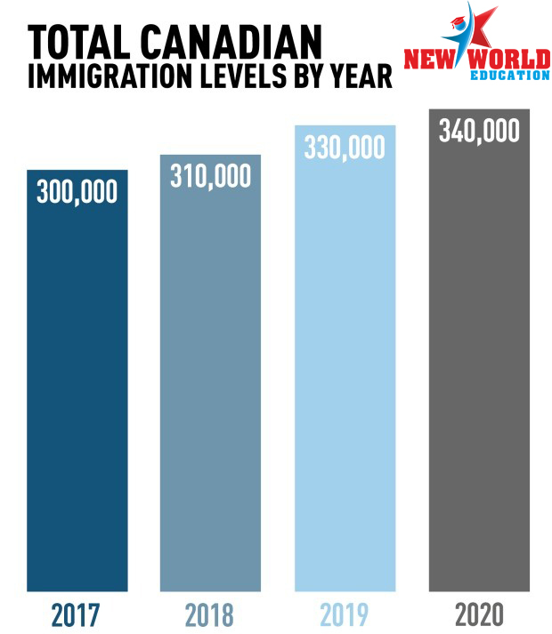 Description: C:\Users\Admin\Desktop\BAI PR\Canada\fact Canada\canadian-immigration-levels-by-year.jpg